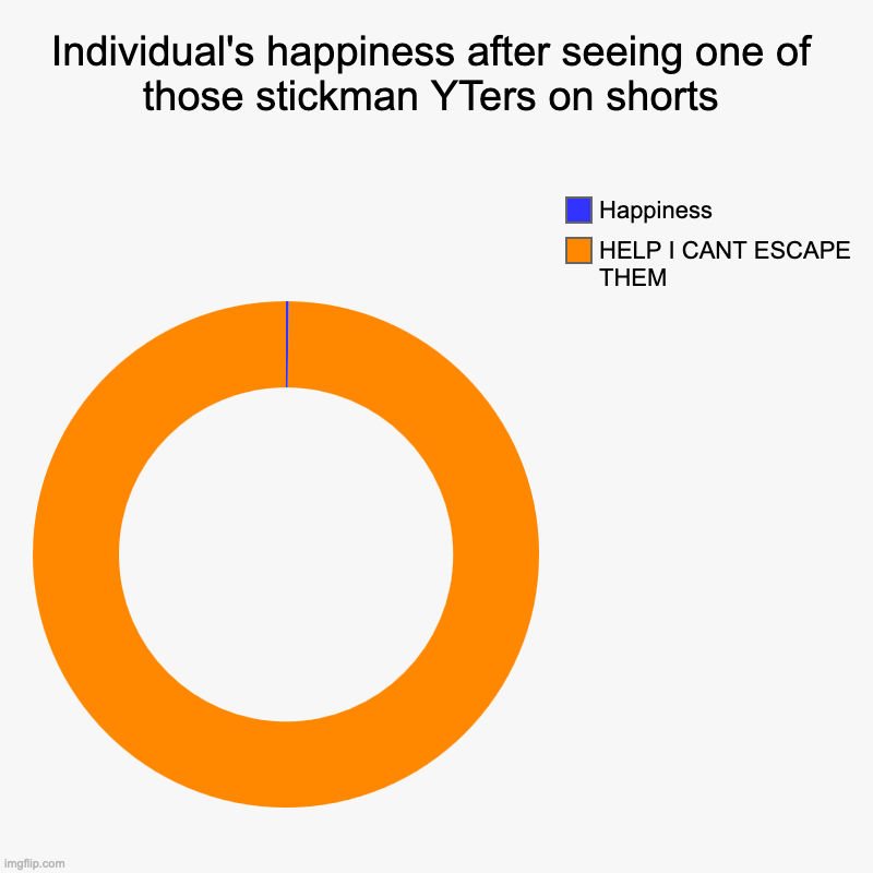 It's always thos smoking stuckman youtubers man... | Individual's happiness after seeing one of those stickman YTers on shorts | HELP I CANT ESCAPE THEM, Happiness | image tagged in charts,donut charts,stickman | made w/ Imgflip chart maker