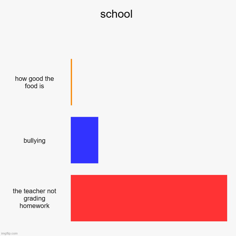 every reason why i dont go to collage | school | how good the food is, bullying, the teacher not grading homework | image tagged in charts,bar charts | made w/ Imgflip chart maker