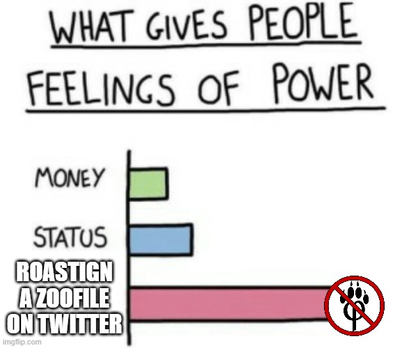What Gives People Feelings of Power | ROASTIGN A ZOOFILE ON TWITTER | image tagged in what gives people feelings of power | made w/ Imgflip meme maker