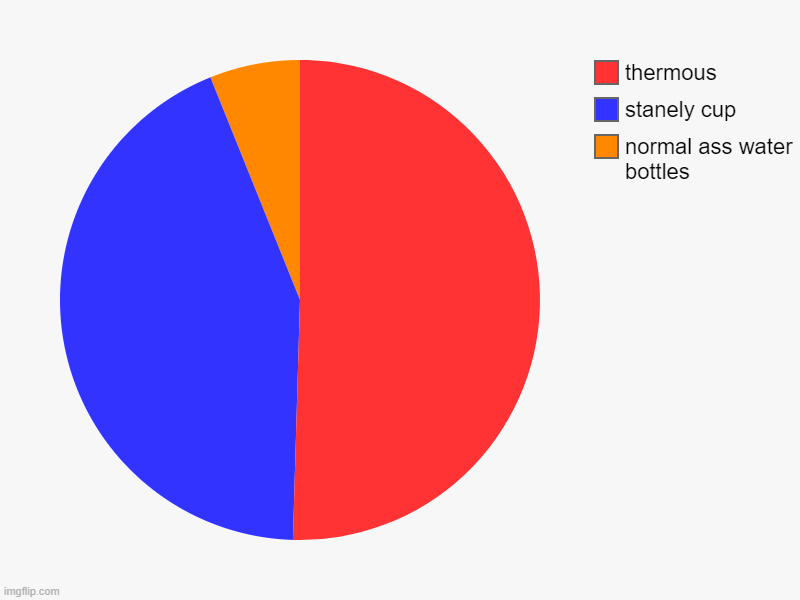 normal ass water bottles, stanely cup, thermous | image tagged in charts,pie charts | made w/ Imgflip chart maker