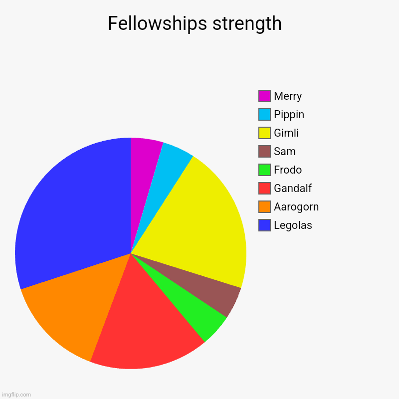 Legolas is da best, can we all just agree on dat | Fellowships strength  | Legolas, Aarogorn, Gandalf, Frodo, Sam, Gimli, Pippin, Merry | image tagged in charts,pie charts | made w/ Imgflip chart maker