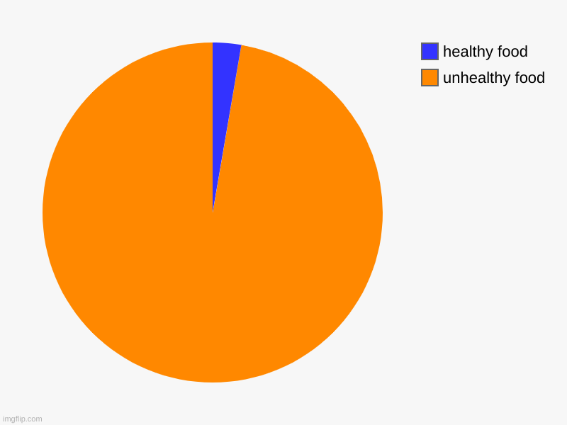 unhealthy food, healthy food | image tagged in charts,pie charts,death | made w/ Imgflip chart maker