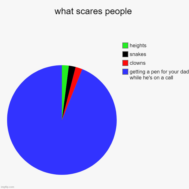 fear pie chart | what scares people | getting a pen for your dad while he's on a call, clowns, snakes, heights | image tagged in charts,pie charts,dad jokes,dad joke | made w/ Imgflip chart maker