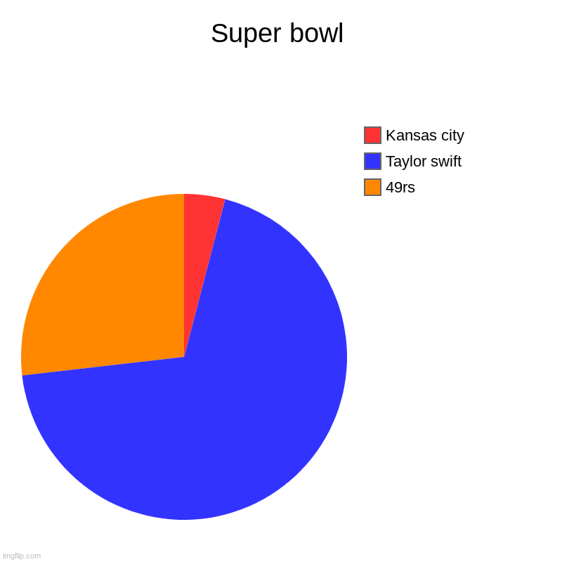 Super bowl | 49rs, Taylor swift, Kansas city | image tagged in charts,pie charts | made w/ Imgflip chart maker