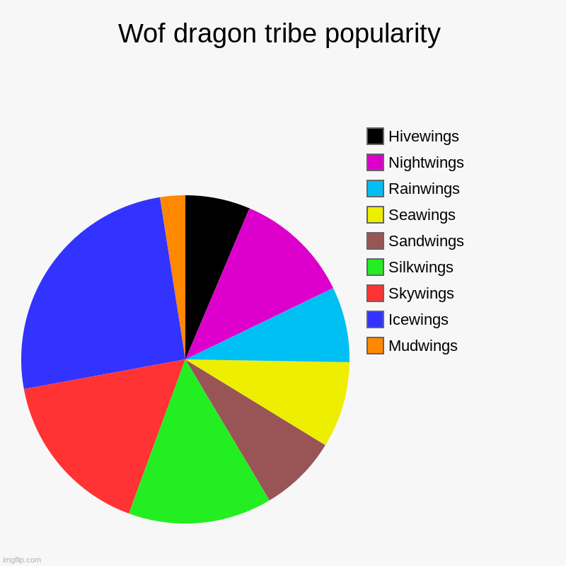 Wof dragon tribe popularity | Mudwings, Icewings, Skywings, Silkwings, Sandwings, Seawings, Rainwings, Nightwings, Hivewings | image tagged in charts,pie charts | made w/ Imgflip chart maker