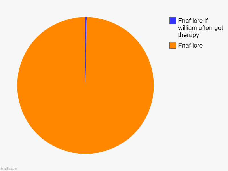 Fnaf lore | Fnaf lore, Fnaf lore if william afton got therapy | image tagged in charts,pie charts | made w/ Imgflip chart maker