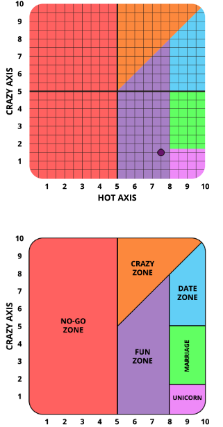 Hot Crazy scale 75% Hot 15% Crazy Fun Zone Blank Meme Template