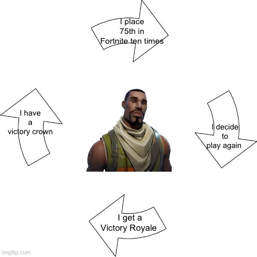 Vicious cycle | I place 75th in Fortnite ten times; I have a victory crown; I decide to play again; I get a Victory Royale | image tagged in vicious cycle | made w/ Imgflip meme maker
