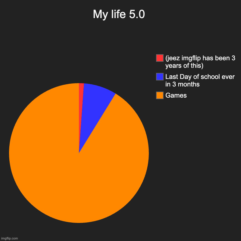 My Life 5.0 (sad ver) | My life 5.0 | Games, Last Day of school ever in 3 months, (jeez imgflip has been 3 years of this) | image tagged in charts,pie charts,reality | made w/ Imgflip chart maker