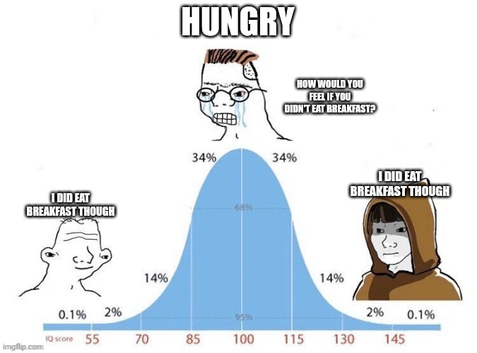 Bell Curve | HUNGRY; HOW WOULD YOU FEEL IF YOU DIDN'T EAT BREAKFAST? I DID EAT BREAKFAST THOUGH; I DID EAT BREAKFAST THOUGH | image tagged in bell curve | made w/ Imgflip meme maker