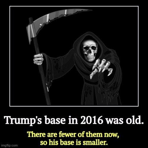 Trump's base in 2016 was old. | There are fewer of them now, 
so his base is smaller. | image tagged in funny,demotivationals,trump,fanboys,old,getting older | made w/ Imgflip demotivational maker