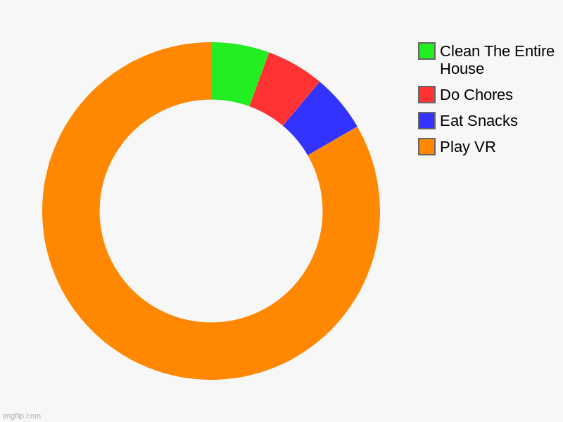 i love vr :) | Play VR, Eat Snacks, Do Chores, Clean The Entire House | image tagged in charts,donut charts,vr | made w/ Imgflip chart maker