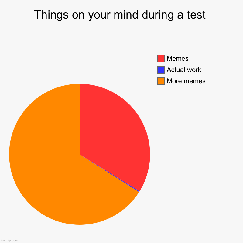 Things on your mind during a test | More memes, Actual work, Memes | image tagged in charts,pie charts | made w/ Imgflip chart maker
