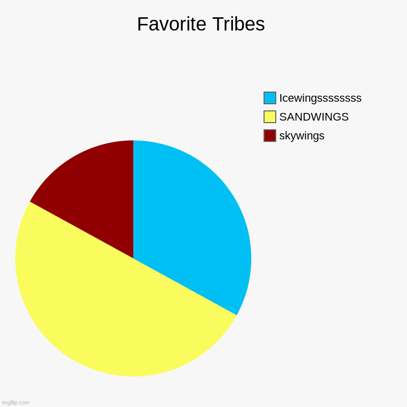 mine favorite | Favorite Tribes | skywings, SANDWINGS, Icewingssssssss | image tagged in charts,pie charts | made w/ Imgflip chart maker