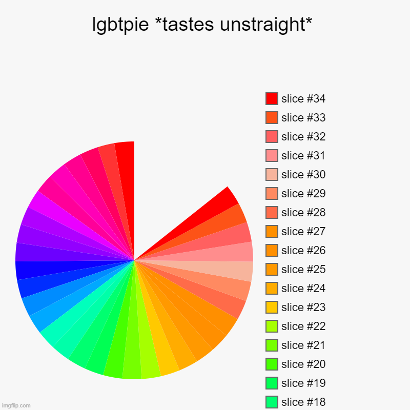 this pie tasted kinda gay | lgbtpie *tastes unstraight* | | image tagged in lolihatemylife | made w/ Imgflip chart maker