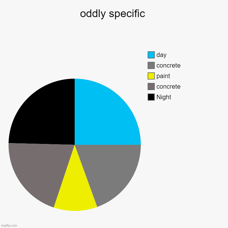 oddly specific | Night, concrete, paint, concrete, day | image tagged in charts,pie charts | made w/ Imgflip chart maker