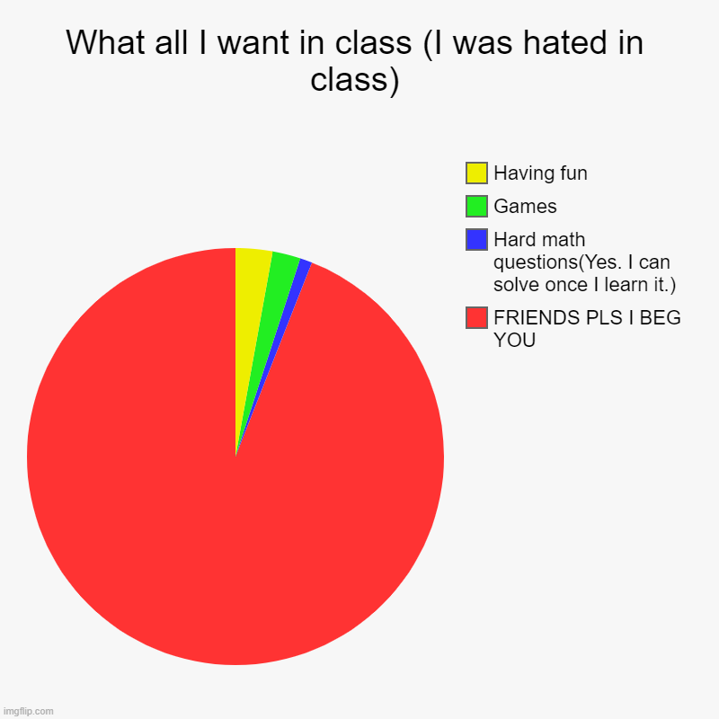 *internal crying* | What all I want in class (I was hated in class) | FRIENDS PLS I BEG YOU, Hard math questions(Yes. I can solve once I learn it.), Games, Havi | image tagged in charts,pie charts,relatable memes | made w/ Imgflip chart maker