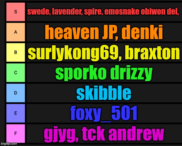 comment and ill add you | swede, lavender, spire, emosnake obiwon del, heaven JP, denki; surlykong69, braxton; sporko drizzy; skibble; foxy_501; gjyg, tck andrew | image tagged in tier list | made w/ Imgflip meme maker