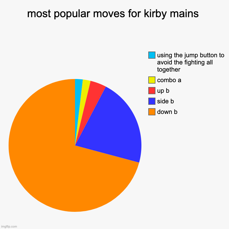 Kirby mains 2 | most popular moves for kirby mains | down b, side b, up b, combo a, using the jump button to avoid the fighting all together | image tagged in charts,pie charts | made w/ Imgflip chart maker