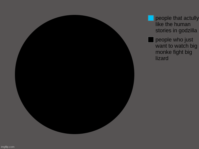 people who just want to watch big monke fight big lizard, people that actully like the human stories in godzilla | image tagged in charts,pie charts | made w/ Imgflip chart maker