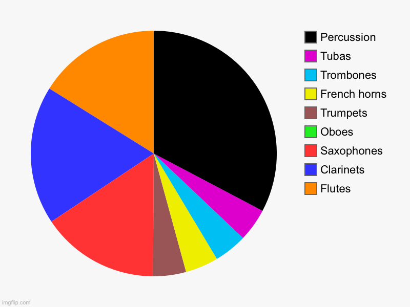 The people in my band | Flutes, Clarinets , Saxophones , Oboes, Trumpets , French horns , Trombones, Tubas, Percussion | image tagged in charts,pie charts | made w/ Imgflip chart maker