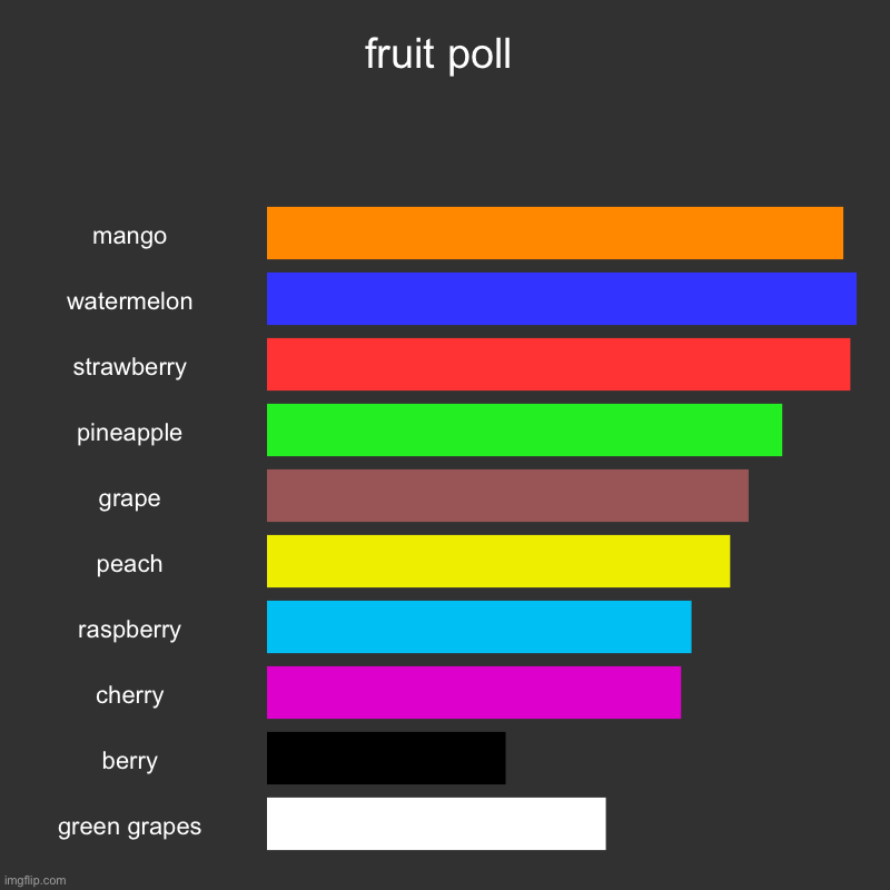 fruit poll | fruit poll | mango, watermelon, strawberry, pineapple, grape, peach, raspberry, cherry, berry, green grapes | image tagged in charts,bar charts | made w/ Imgflip chart maker