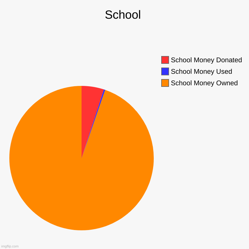 School Money Chart | School | School Money Owned, School Money Used, School Money Donated | image tagged in charts,pie charts | made w/ Imgflip chart maker