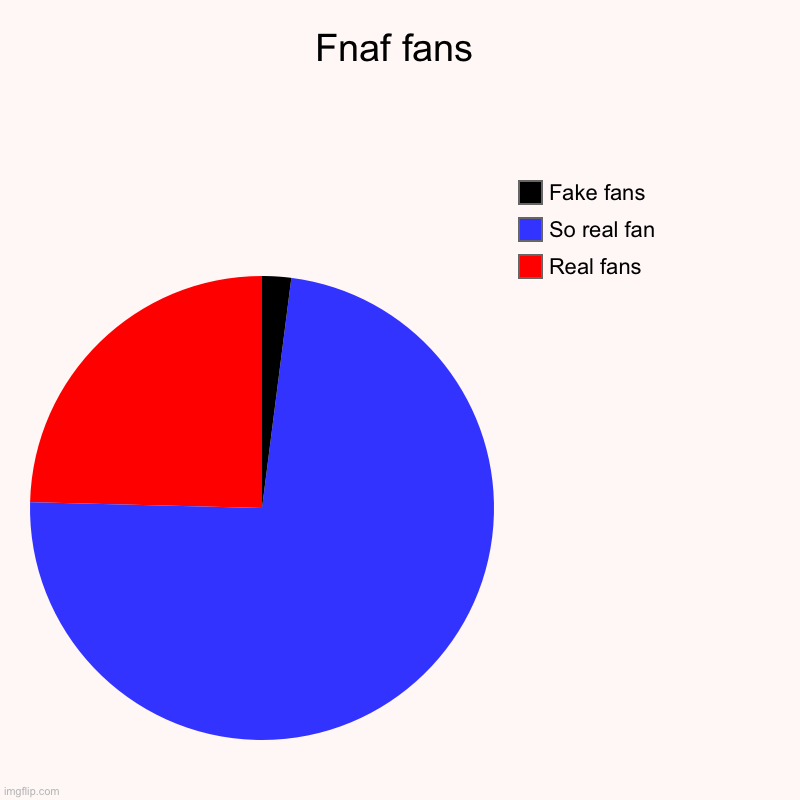 Fnaf fan status chart | Fnaf fans | Real fans, So real fan, Fake fans | image tagged in charts,pie charts | made w/ Imgflip chart maker