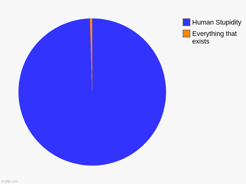 Everything that exists, Human Stupidity | image tagged in charts,pie charts | made w/ Imgflip chart maker