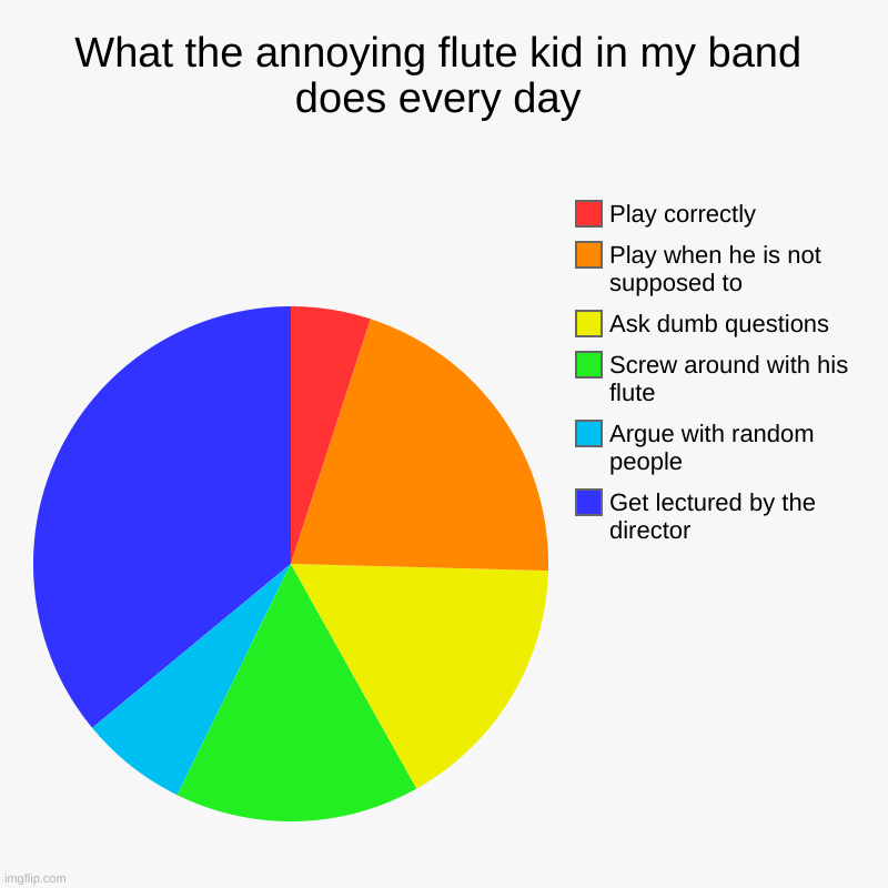 What the annoying flute kid in my band does every day | Get lectured by the director, Argue with random people, Screw around with his flute, | image tagged in charts,pie charts | made w/ Imgflip chart maker