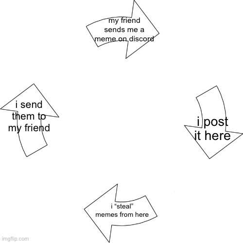 Vicious cycle | my friend sends me a meme on discord; i send them to my friend; i post it here; i “steal” memes from here | image tagged in vicious cycle | made w/ Imgflip meme maker