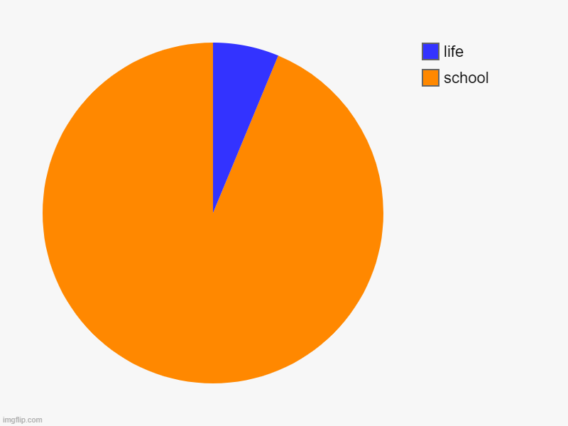 Life be like: | school, life | image tagged in charts,pie charts | made w/ Imgflip chart maker