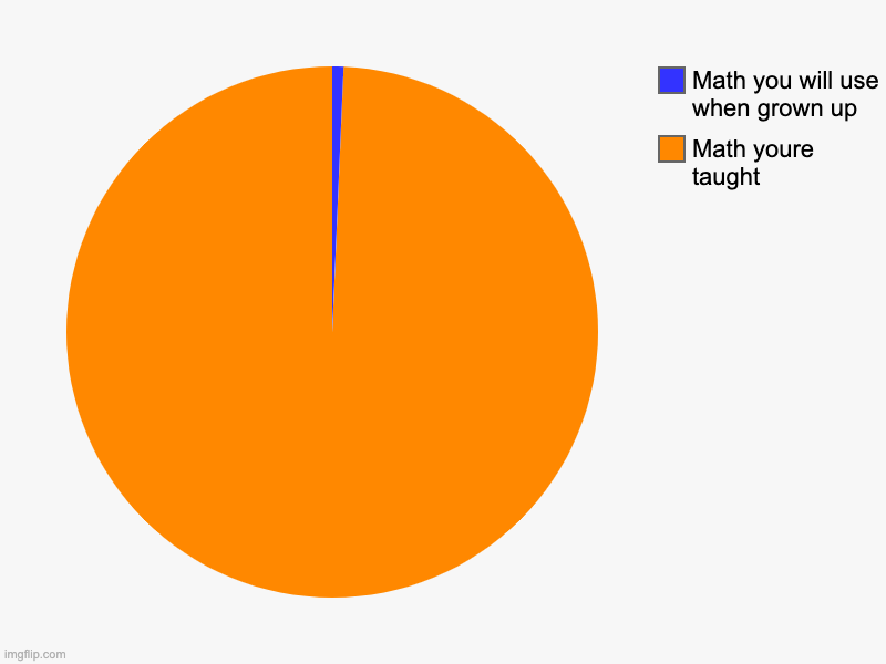 Math youre taught, Math you will use when grown up | image tagged in charts,pie charts | made w/ Imgflip chart maker
