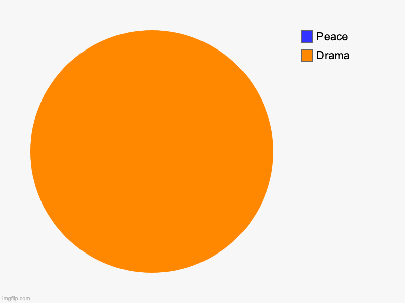 Drama, Peace | image tagged in charts,pie charts | made w/ Imgflip chart maker