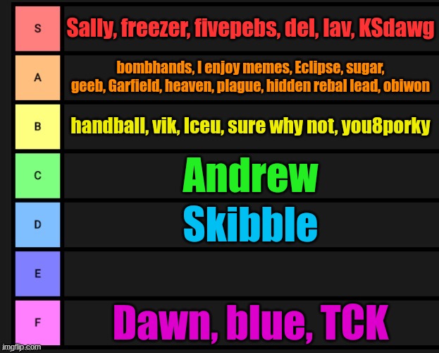 Tier List | Sally, freezer, fivepebs, del, lav, KSdawg; bombhands, I enjoy memes, Eclipse, sugar, geeb, Garfield, heaven, plague, hidden rebal lead, obiwon; handball, vik, Iceu, sure why not, you8porky; Andrew; Skibble; Dawn, blue, TCK | image tagged in tier list | made w/ Imgflip meme maker