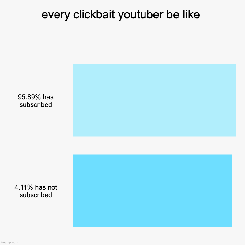 clickbait youtubers be like | every clickbait youtuber be like | 95.89% has subscribed, 4.11% has not subscribed | image tagged in charts,bar charts | made w/ Imgflip chart maker