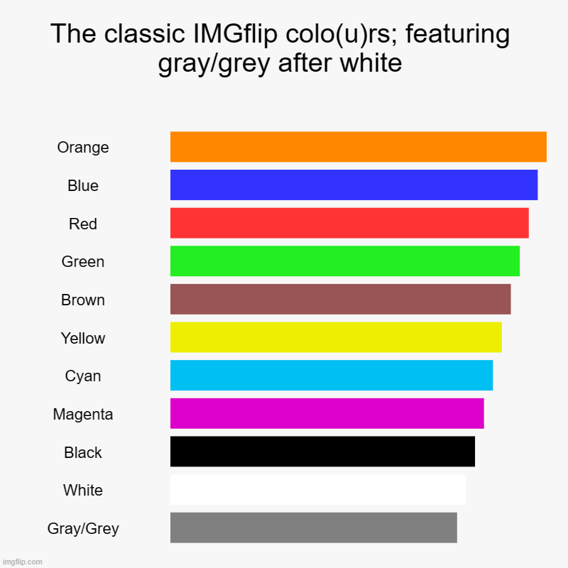The classic IMGflip colo(u)rs; featuring gray/grey after white | Orange, Blue, Red, Green, Brown, Yellow, Cyan, Magenta, Black, White, Gray/ | image tagged in charts,bar charts | made w/ Imgflip chart maker