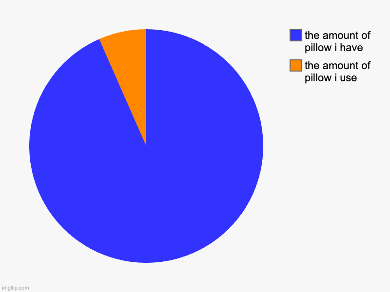 i only need the corner piece | the amount of pillow i use, the amount of pillow i have | image tagged in charts,pie charts | made w/ Imgflip chart maker