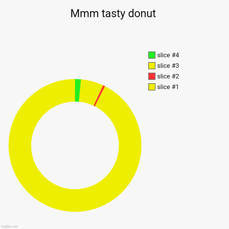 Mmm tasty donut | | image tagged in charts,donut charts | made w/ Imgflip chart maker