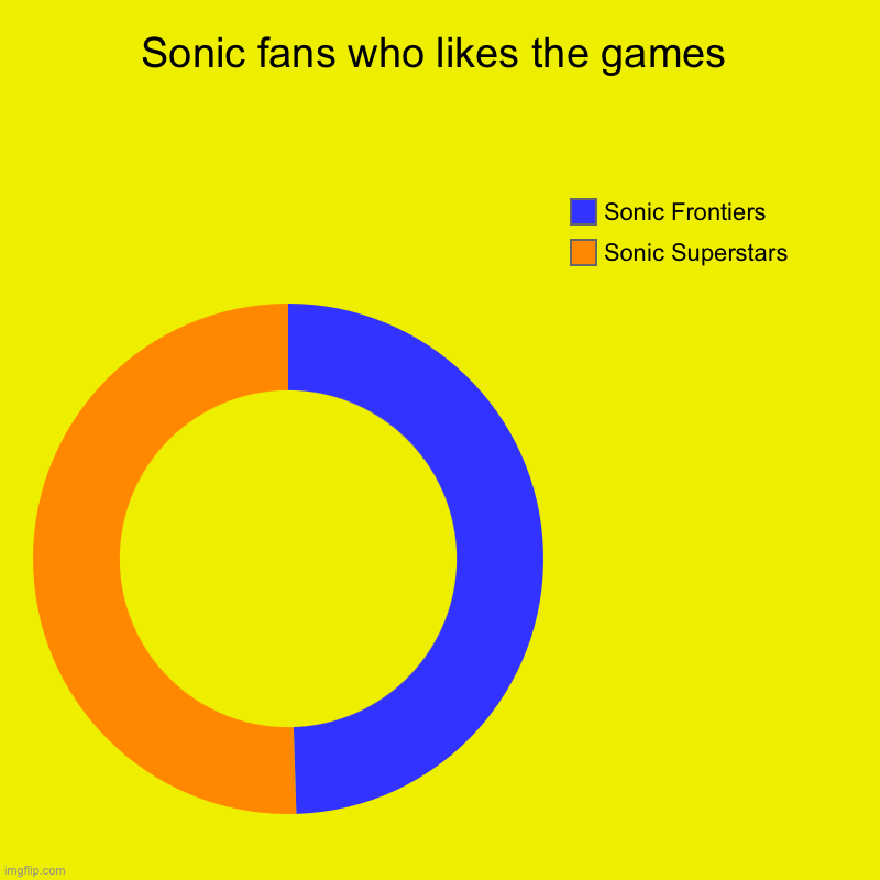 ? | Sonic fans who likes the games | Sonic Superstars, Sonic Frontiers | image tagged in charts,donut charts | made w/ Imgflip chart maker