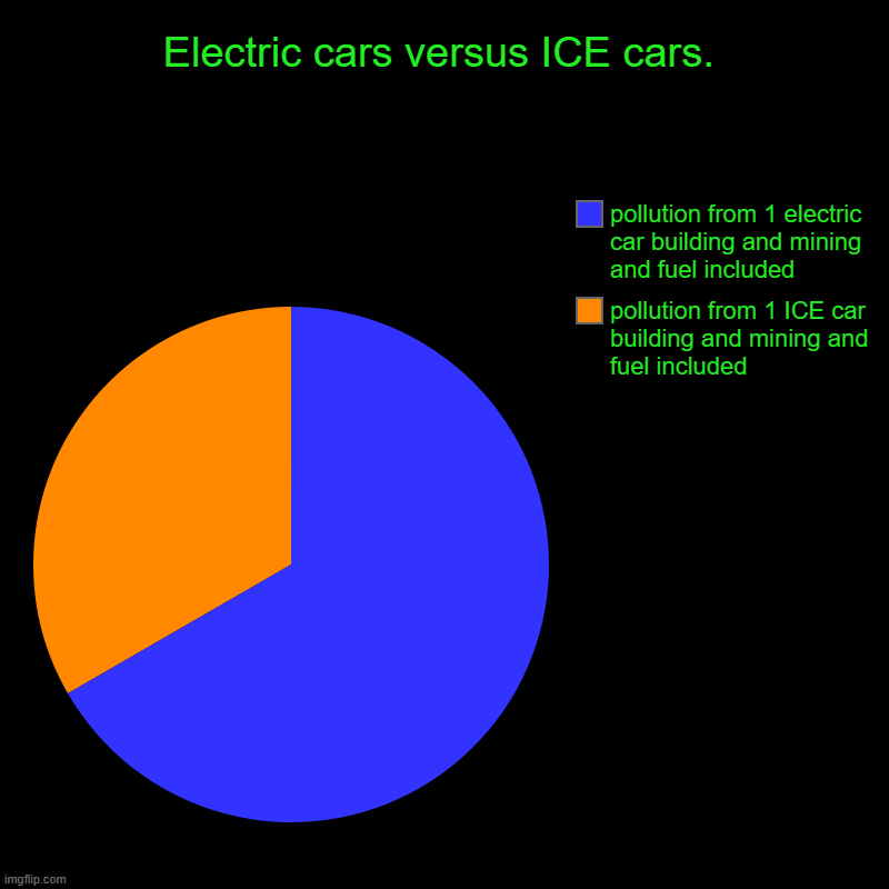 ICE cars vs. Electric Cars | Electric cars versus ICE cars. | pollution from 1 ICE car building and mining and fuel included, pollution from 1 electric car building and  | image tagged in charts,pie charts | made w/ Imgflip chart maker