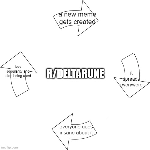 Vicious cycle | a new meme gets created; R/DELTARUNE; lose popularity and stop being used; it spreads everywere; everyone goes insane about it | image tagged in vicious cycle | made w/ Imgflip meme maker