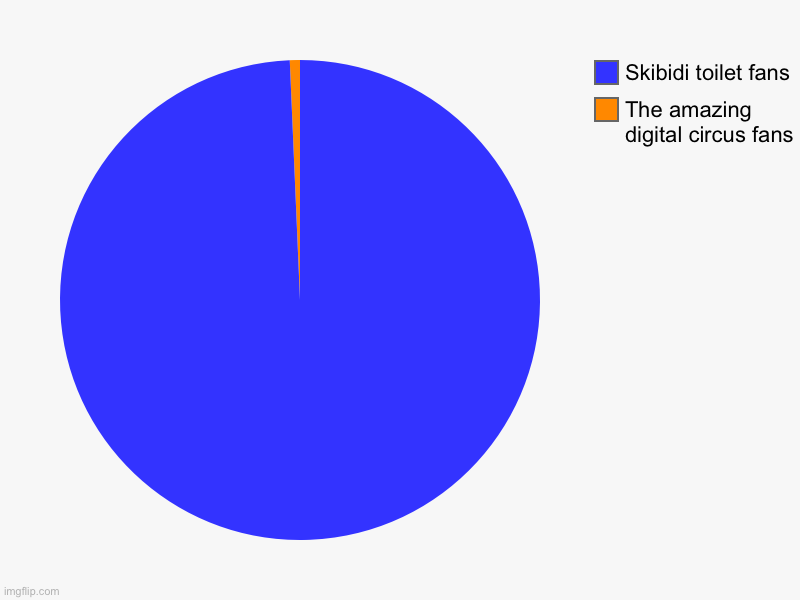 The amazing digital circus fans, Skibidi toilet fans | image tagged in charts,pie charts | made w/ Imgflip chart maker