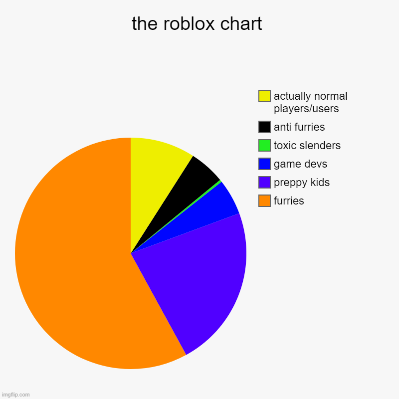 the roblox chart | furries, preppy kids, game devs, toxic slenders, anti furries, actually normal players/users | image tagged in charts,pie charts | made w/ Imgflip chart maker