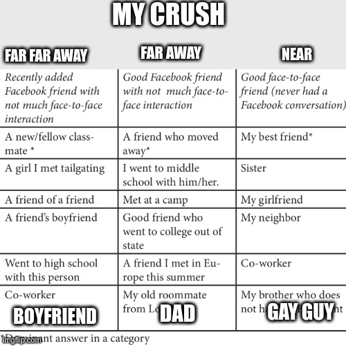 my crush | MY CRUSH; FAR FAR AWAY; FAR AWAY; NEAR; GAY GUY; DAD; BOYFRIEND | image tagged in face to face friendship | made w/ Imgflip meme maker