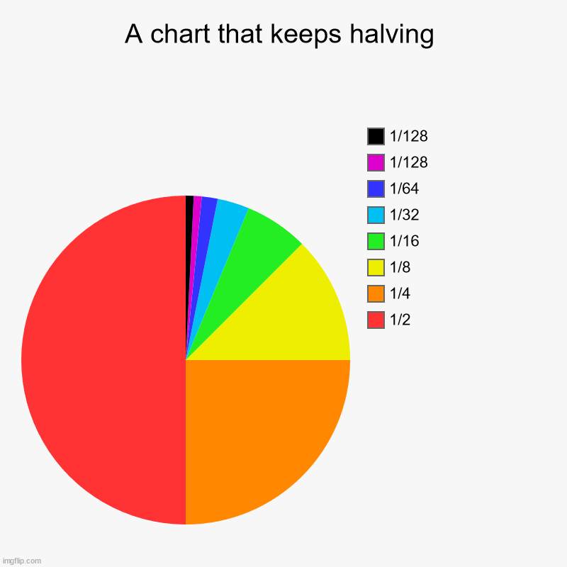 I don't feel like doing 1/256 | A chart that keeps halving | 1/2, 1/4, 1/8, 1/16, 1/32, 1/64, 1/128, 1/128 | image tagged in charts,pie charts,math | made w/ Imgflip chart maker