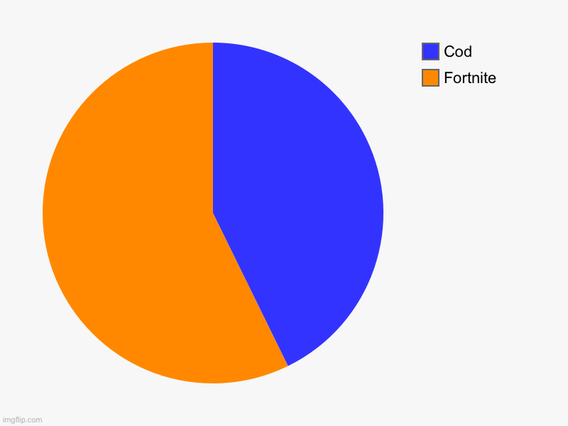 Fortnite, Cod | image tagged in charts,pie charts | made w/ Imgflip chart maker