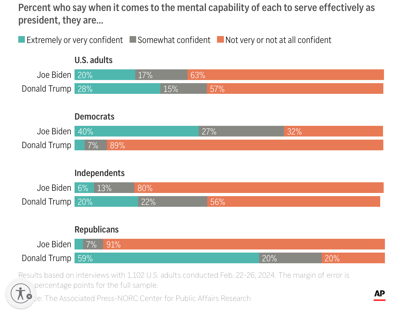 AP Biden Trump fitness mental poll March 2024 Blank Meme Template