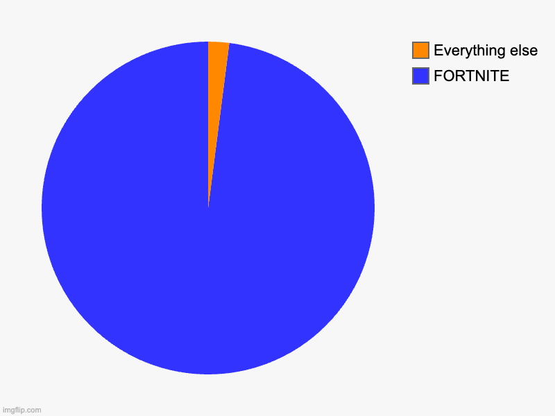FORTNITE, Everything else | image tagged in charts,pie charts | made w/ Imgflip chart maker