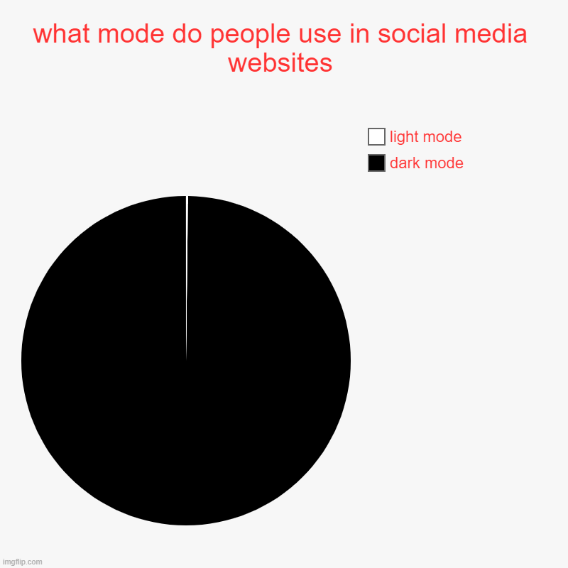 what people use on social media websites | what mode do people use in social media websites | dark mode, light mode | image tagged in charts,pie charts | made w/ Imgflip chart maker